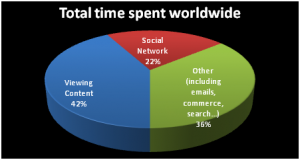 Total Time spent Worldwide