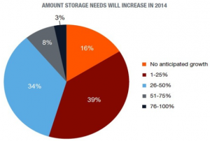 increased storage needs