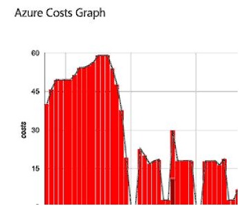 Azure graph
