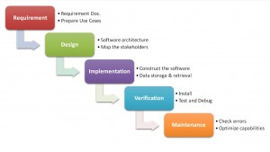 Waterfall model