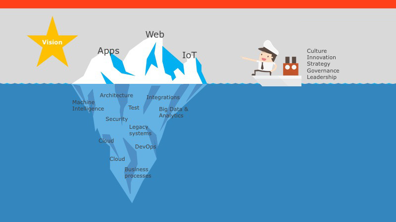 digital transformation journey with iceberg