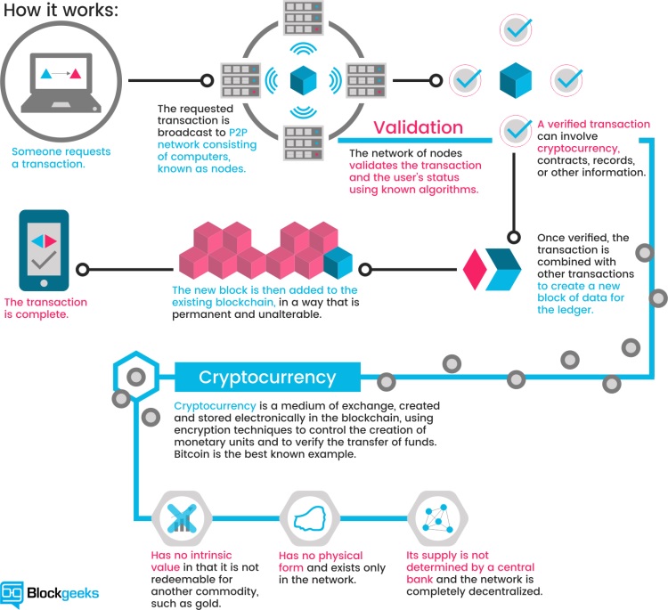 Blockchain