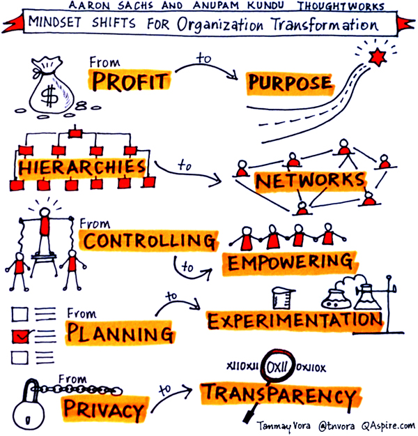Mindset Shifts For Organizational Transformation