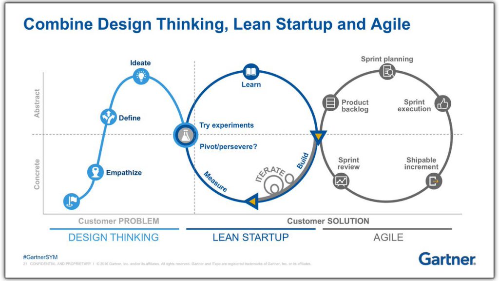 combine design thinking, lean startup and agile for innovation