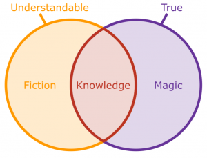 Combination of understandable and true gives the outcomes of fiction, knowledge, and magic