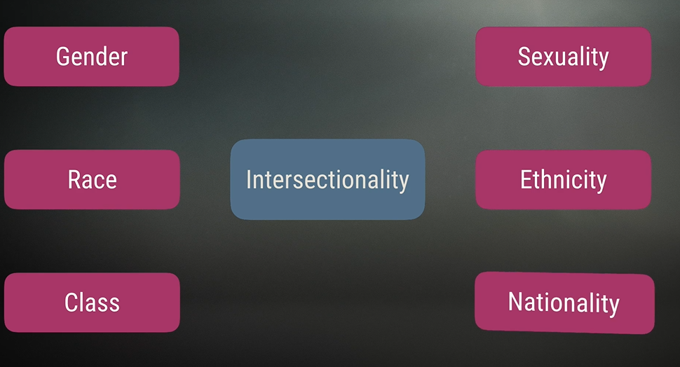 Gender and intersectionality