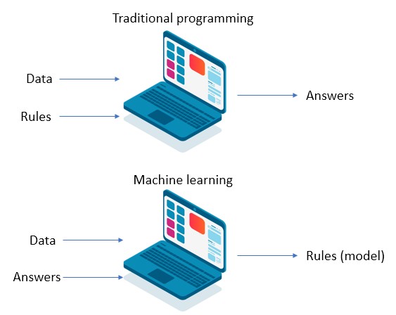 Machine learning vs traditional programming