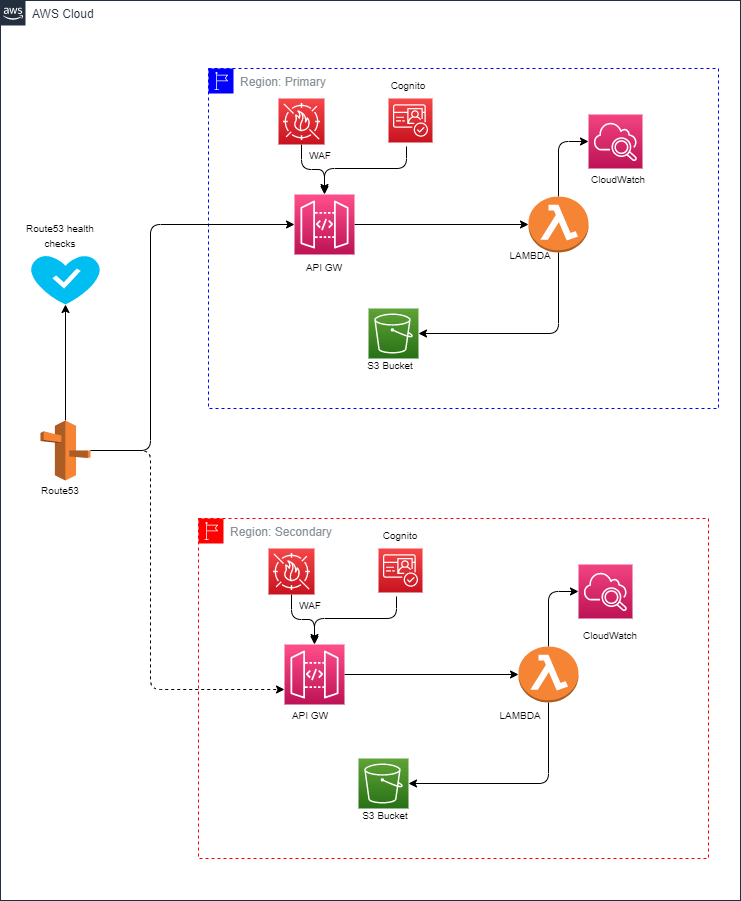 Disaster Recovery Pattern for Rest API Serverless APPs on AWS - Sogeti Labs