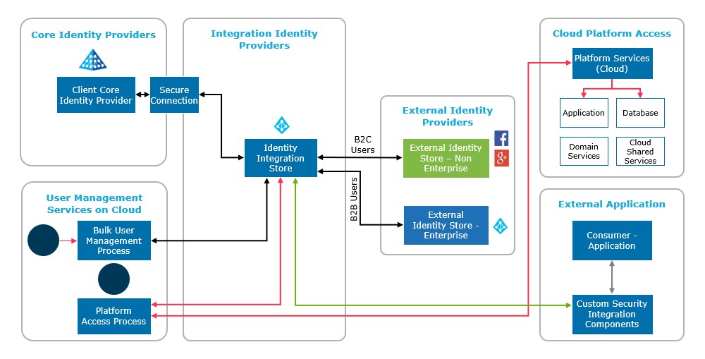 Identity Access Management on cloud - Sogeti Labs