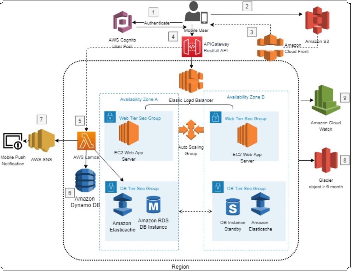 AWS Architecture Design – Startup Use Case - Sogeti Labs