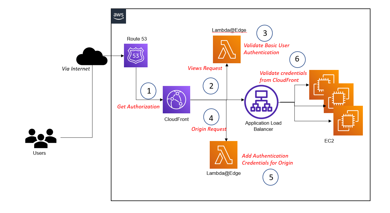 User Authentication using AWS Lambda@Edge with CloudFront - Sogeti Labs