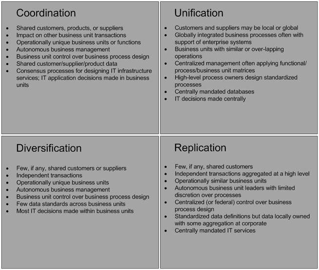 Selecting an Enterprise Operating Model Based on the Business Model ...