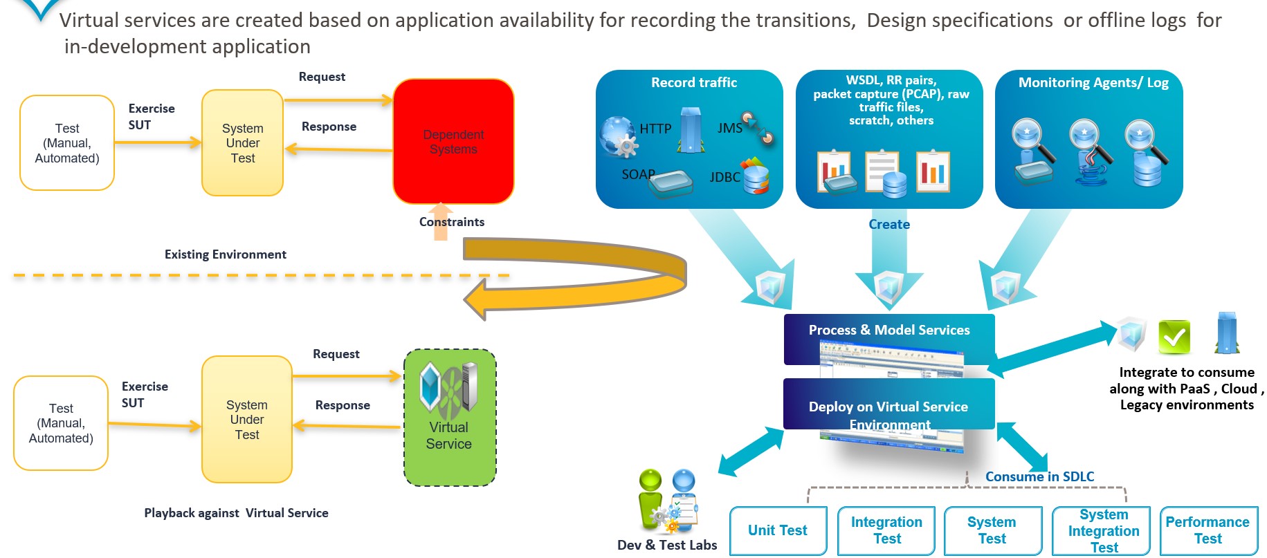 Service Virtualisation: The Future of it - Sogeti Labs