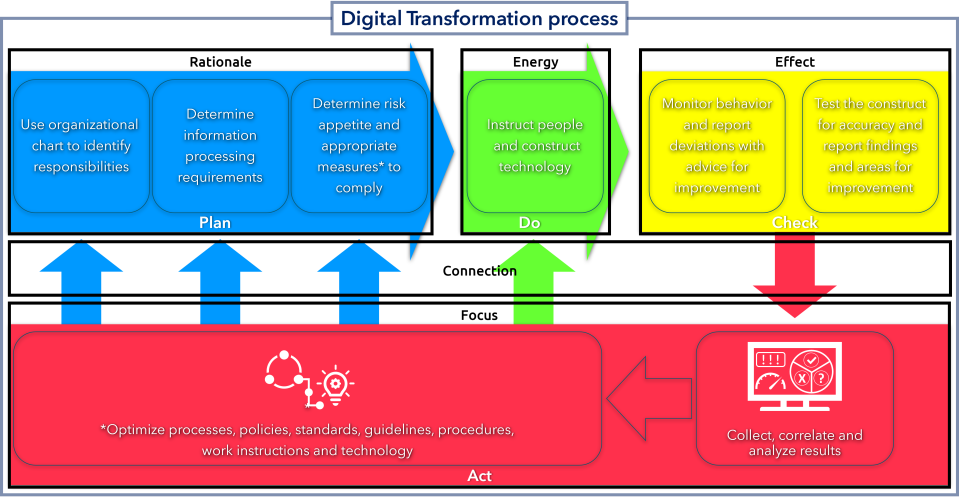 Plan - Do - Check - Act cycle to successfully realize digital transformation