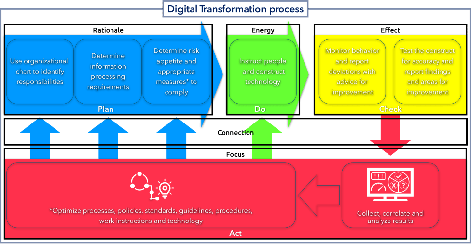 Plan - Do - Check - Act cycle to successfully realize digital transformation