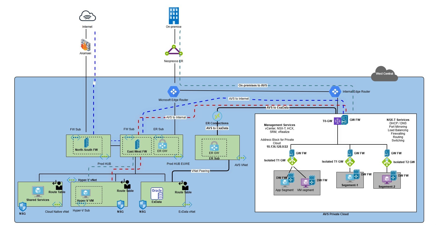 Azure Vmware Solution Design Router Azure VMware Solution Architecture