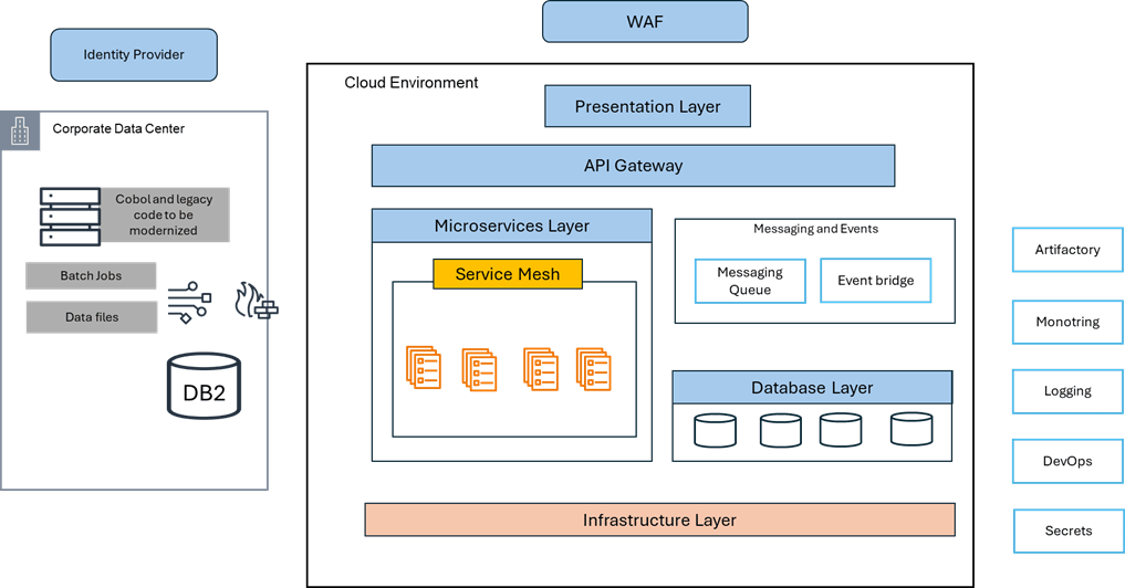 A Reference Architecture for Modernization